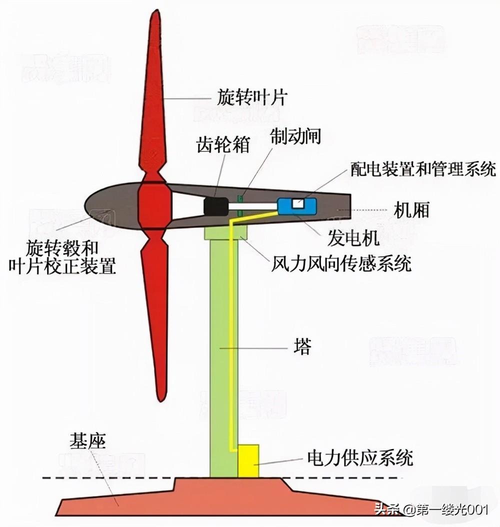 风力发电机工作原理是什么（技术特点及发展前景）