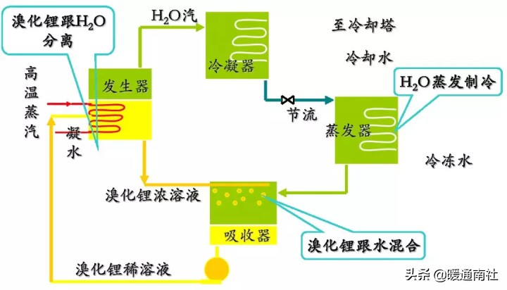 溴化锂吸收式机组制冷原理（内部结构图）